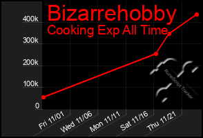 Total Graph of Bizarrehobby