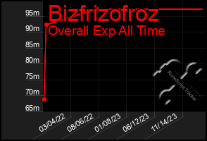 Total Graph of Bizfrizofroz