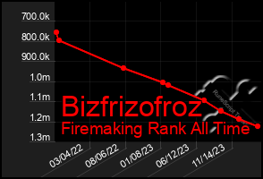 Total Graph of Bizfrizofroz