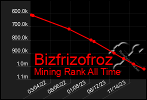 Total Graph of Bizfrizofroz