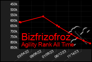 Total Graph of Bizfrizofroz