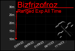 Total Graph of Bizfrizofroz