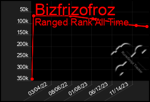 Total Graph of Bizfrizofroz