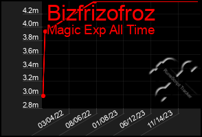 Total Graph of Bizfrizofroz