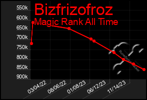 Total Graph of Bizfrizofroz