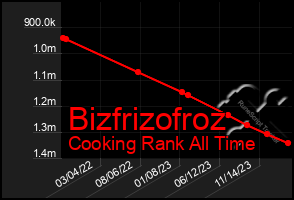 Total Graph of Bizfrizofroz