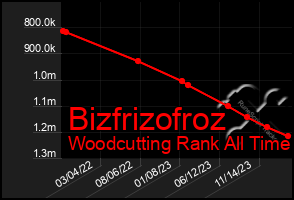 Total Graph of Bizfrizofroz