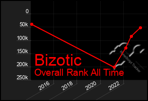 Total Graph of Bizotic