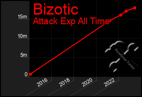 Total Graph of Bizotic
