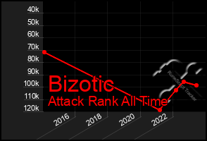 Total Graph of Bizotic