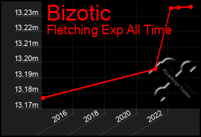 Total Graph of Bizotic