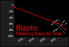 Total Graph of Bizotic