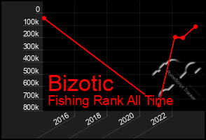 Total Graph of Bizotic