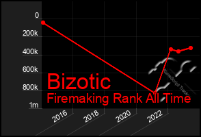 Total Graph of Bizotic