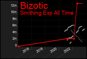 Total Graph of Bizotic