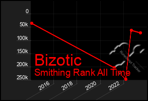 Total Graph of Bizotic