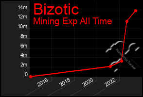 Total Graph of Bizotic