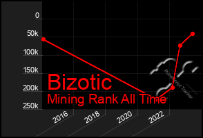 Total Graph of Bizotic