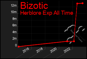 Total Graph of Bizotic