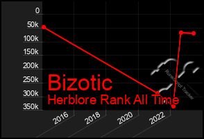 Total Graph of Bizotic