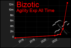 Total Graph of Bizotic