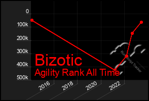 Total Graph of Bizotic