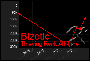 Total Graph of Bizotic