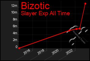 Total Graph of Bizotic