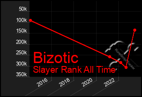 Total Graph of Bizotic