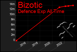 Total Graph of Bizotic