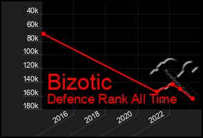 Total Graph of Bizotic