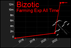 Total Graph of Bizotic