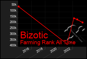 Total Graph of Bizotic