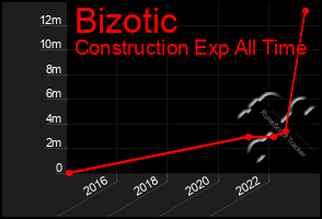 Total Graph of Bizotic