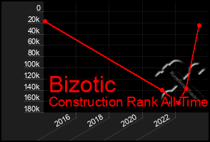 Total Graph of Bizotic