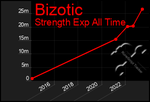 Total Graph of Bizotic