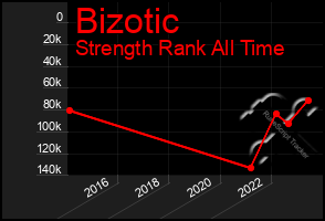 Total Graph of Bizotic