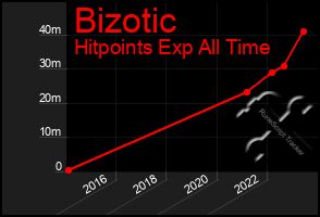 Total Graph of Bizotic