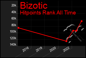 Total Graph of Bizotic