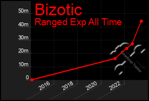 Total Graph of Bizotic