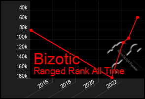 Total Graph of Bizotic