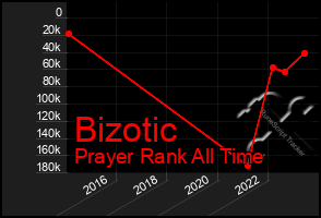 Total Graph of Bizotic