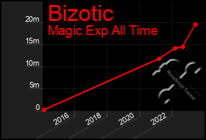 Total Graph of Bizotic