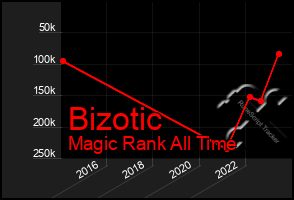 Total Graph of Bizotic