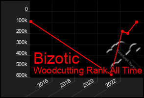 Total Graph of Bizotic