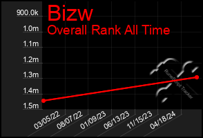 Total Graph of Bizw