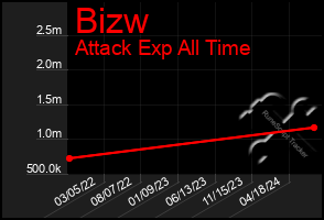 Total Graph of Bizw