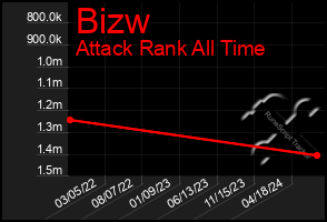 Total Graph of Bizw