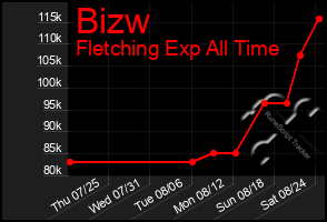 Total Graph of Bizw