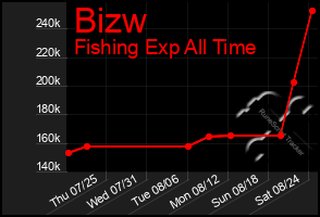 Total Graph of Bizw